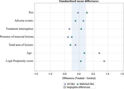 Meglumine antimoniate was associated with a higher cure rate than liposomal amphotericin B in the treatment of American tegumentary leishmaniasis: A retrospective cohort study from a Leishmania braziliensis-endemic area